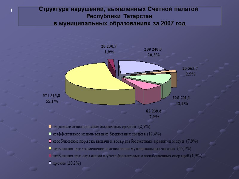 )  Структура нарушений, выявленных Счетной палатой  Республики Татарстан в муниципальных образованиях за